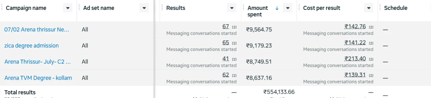 Meta Ads Manager pivot table for the Arena account: messaging campaigns at ₹142.76, ₹141.22, ₹213.40 and ₹139.31 per conversation, ₹554,133.66 total spent