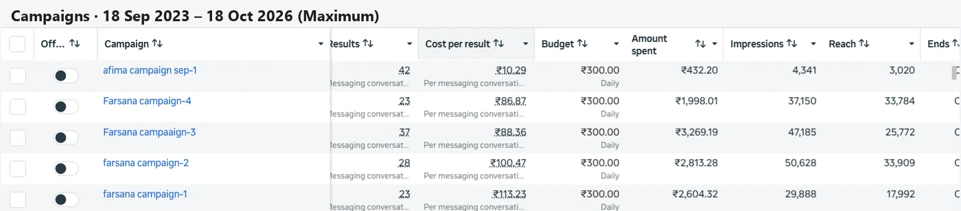 Meta Ads Manager campaign table for AcadEx Learning, 18 Sep 2023 – 18 Oct 2026