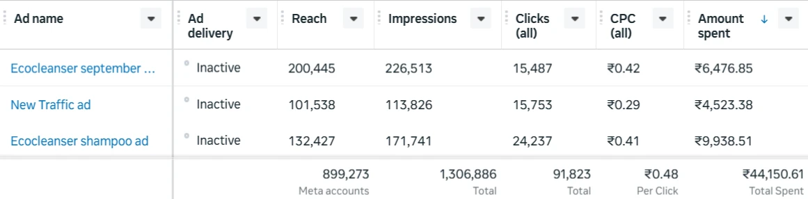 Meta Ads Manager table for EcoCleanser ads: 91,823 clicks at ₹0.48 each, ₹44,150.61 total spent